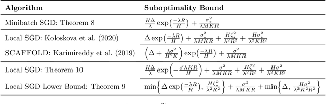 Figure 4 for The Minimax Complexity of Distributed Optimization