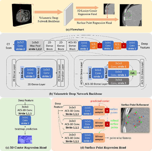 Figure 1 for Deep Volumetric Universal Lesion Detection using Light-Weight Pseudo 3D Convolution and Surface Point Regression