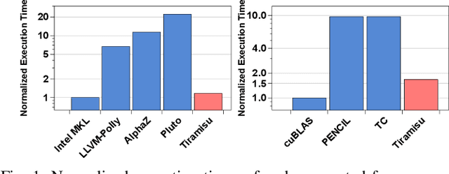 Figure 1 for Tiramisu: A Code Optimization Framework for High Performance Systems