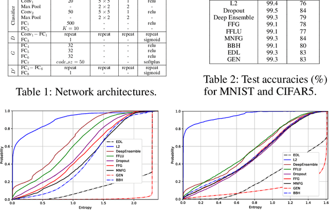 Figure 2 for Uncertainty-Aware Deep Classifiers using Generative Models