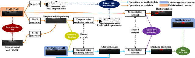 Figure 3 for ePointDA: An End-to-End Simulation-to-Real Domain Adaptation Framework for LiDAR Point Cloud Segmentation