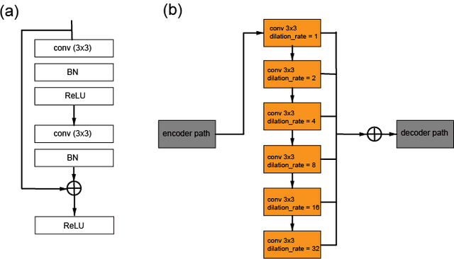 Figure 4 for Segmentation of Roads in Satellite Images using specially modified U-Net CNNs