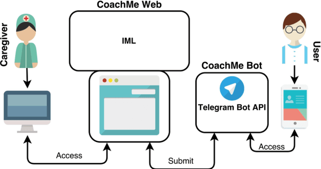 Figure 1 for Towards Automatic & Personalised Mobile Health Interventions: An Interactive Machine Learning Perspective