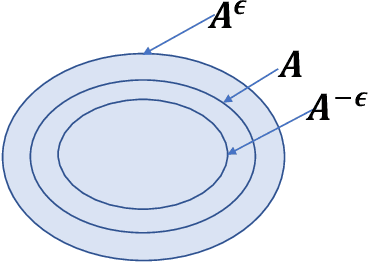 Figure 1 for Existence and Minimax Theorems for Adversarial Surrogate Risks in Binary Classification
