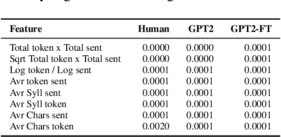 Figure 2 for Uniform Complexity for Text Generation