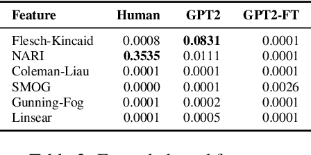 Figure 3 for Uniform Complexity for Text Generation