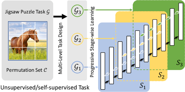 Figure 1 for Progressive Stage-wise Learning for Unsupervised Feature Representation Enhancement