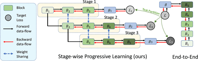 Figure 3 for Progressive Stage-wise Learning for Unsupervised Feature Representation Enhancement