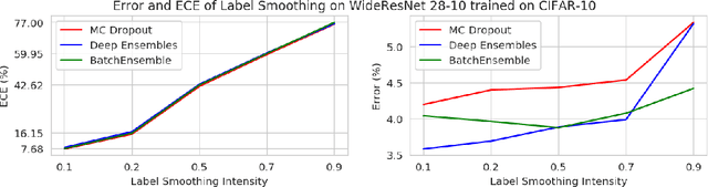 Figure 4 for Combining Ensembles and Data Augmentation can Harm your Calibration