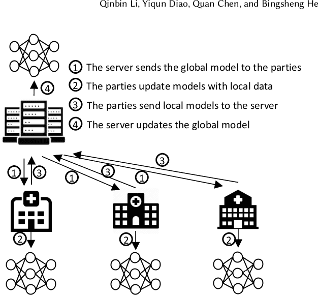 Figure 1 for Federated Learning on Non-IID Data Silos: An Experimental Study