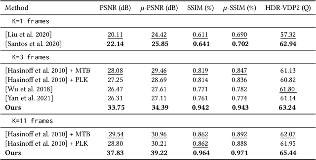 Figure 4 for High Dynamic Range and Super-Resolution from Raw Image Bursts