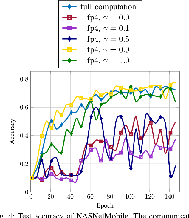 Figure 4 for Convert, compress, correct: Three steps toward communication-efficient DNN training