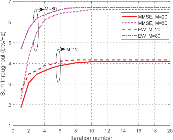 Figure 4 for Throughput Maximization for IRS-Aided MIMO FD-WPCN with Non-Linear EH Model