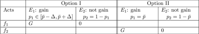 Figure 3 for Representing Attitudes Towards Ambiguity in Managerial Decisions