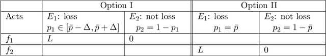 Figure 4 for Representing Attitudes Towards Ambiguity in Managerial Decisions