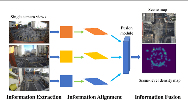 Figure 1 for Wide-Area Crowd Counting: Multi-View Fusion Networks for Counting in Large Scenes