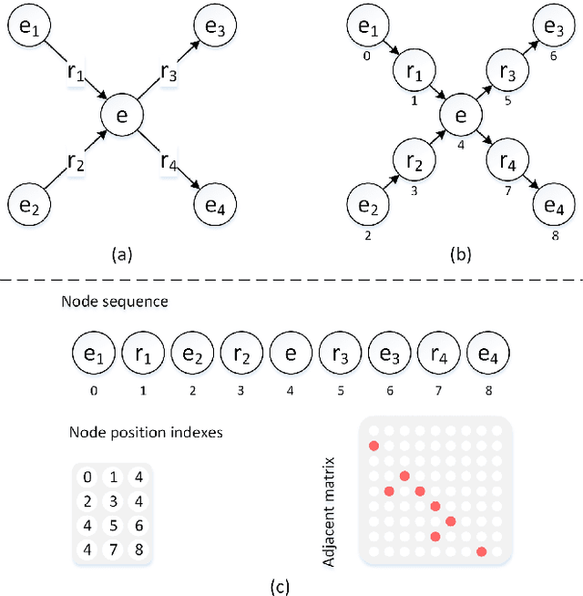 Figure 3 for Integrating Graph Contextualized Knowledge into Pre-trained Language Models