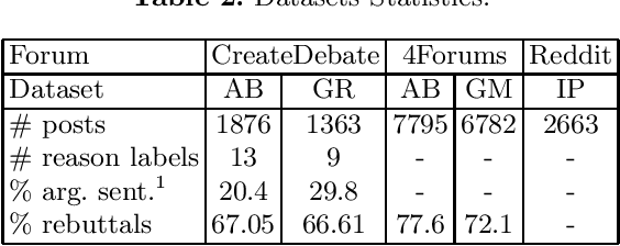 Figure 3 for Contrastive Reasons Detection and Clustering from Online Polarized Debate