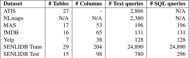 Figure 1 for Dataset for a Neural Natural Language Interface for Databases (NNLIDB)