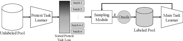 Figure 1 for Using Self-Supervised Pretext Tasks for Active Learning