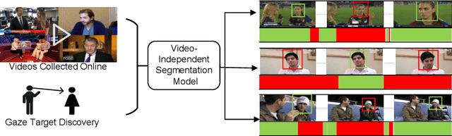 Figure 1 for Learning Video-independent Eye Contact Segmentation from In-the-Wild Videos