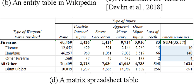 Figure 1 for Table Pre-training: A Survey on Model Architectures, Pretraining Objectives, and Downstream Tasks