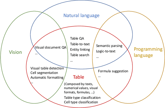 Figure 4 for Table Pre-training: A Survey on Model Architectures, Pretraining Objectives, and Downstream Tasks