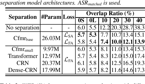 Figure 1 for Investigation of Practical Aspects of Single Channel Speech Separation for ASR