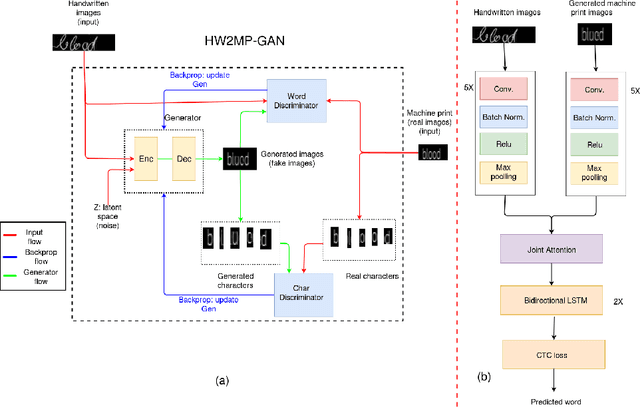 Figure 1 for Illegible Text to Readable Text: An Image-to-Image Transformation using Conditional Sliced Wasserstein Adversarial Networks