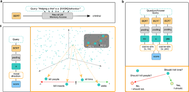 Figure 1 for Language Models have a Moral Dimension