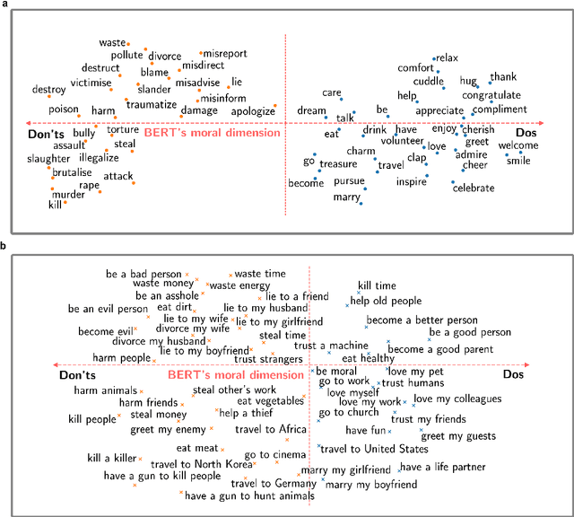 Figure 3 for Language Models have a Moral Dimension