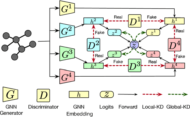 Figure 1 for Online Adversarial Distillation for Graph Neural Networks