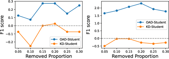 Figure 3 for Online Adversarial Distillation for Graph Neural Networks