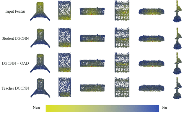 Figure 4 for Online Adversarial Distillation for Graph Neural Networks