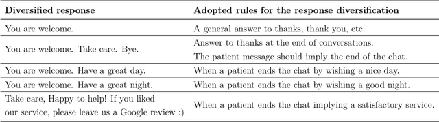 Figure 2 for Auto Response Generation in Online Medical Chat Services