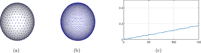 Figure 1 for Manifold Fitting in Ambient Space