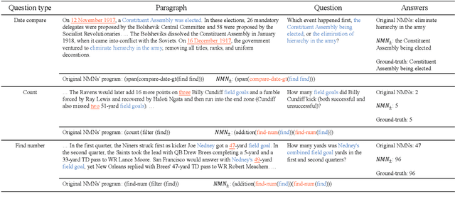 Figure 4 for Teaching Neural Module Networks to Do Arithmetic