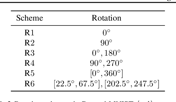 Figure 3 for DAIR: Data Augmented Invariant Regularization