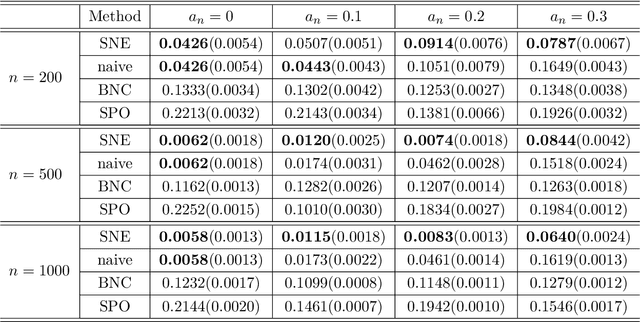 Figure 2 for Signed Network Embedding with Application to Simultaneous Detection of Communities and Anomalies