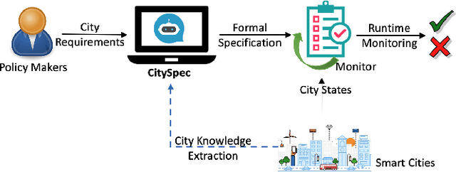 Figure 1 for CitySpec: An Intelligent Assistant System for Requirement Specification in Smart Cities