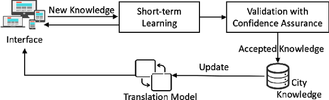 Figure 3 for CitySpec: An Intelligent Assistant System for Requirement Specification in Smart Cities