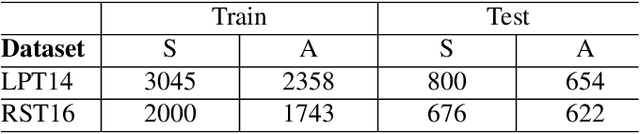 Figure 2 for Improving BERT Performance for Aspect-Based Sentiment Analysis