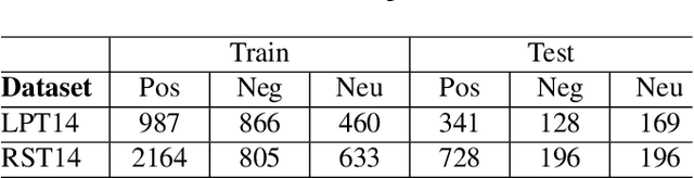 Figure 4 for Improving BERT Performance for Aspect-Based Sentiment Analysis