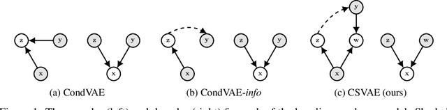 Figure 1 for Learning Latent Subspaces in Variational Autoencoders