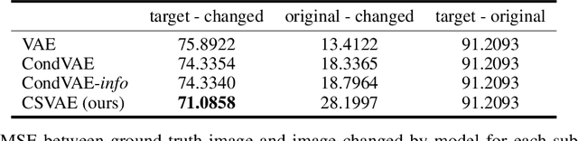 Figure 4 for Learning Latent Subspaces in Variational Autoencoders
