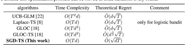 Figure 2 for An Efficient Algorithm For Generalized Linear Bandit: Online Stochastic Gradient Descent and Thompson Sampling