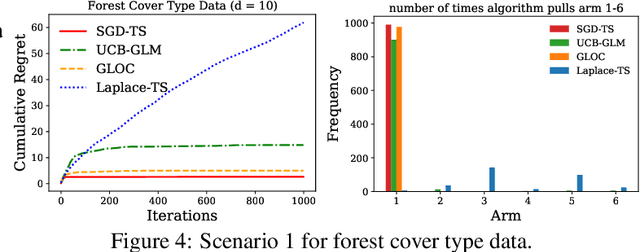 Figure 4 for An Efficient Algorithm For Generalized Linear Bandit: Online Stochastic Gradient Descent and Thompson Sampling