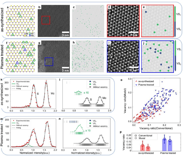 Figure 4 for STEM image analysis based on deep learning: identification of vacancy defects and polymorphs of ${MoS_2}$