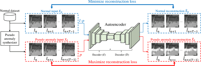 Figure 3 for Synthetic Temporal Anomaly Guided End-to-End Video Anomaly Detection