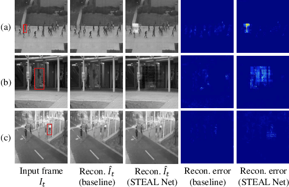Figure 4 for Synthetic Temporal Anomaly Guided End-to-End Video Anomaly Detection